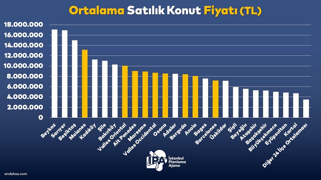 beykozdaki-satilik-ev-fiyatlari-barcelonayi-solladi