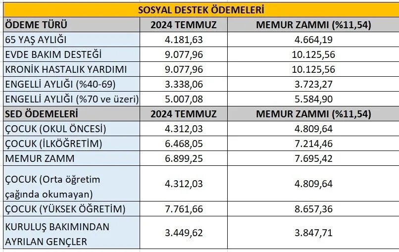 İşte yeni memur zammı ve emekliye zam oranı!