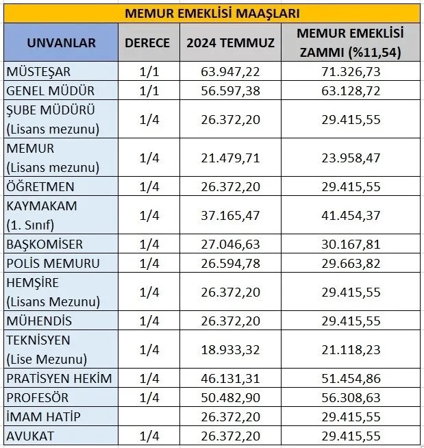 İşte yeni memur zammı ve emekliye zam oranı!