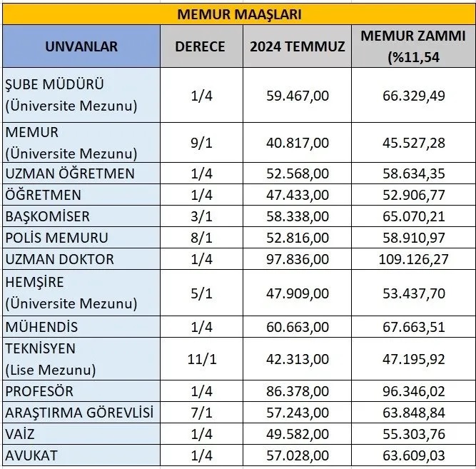 İşte yeni memur zammı ve emekliye zam oranı!